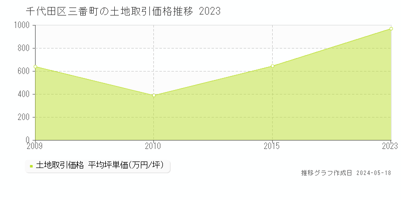 千代田区三番町の土地取引価格推移グラフ 