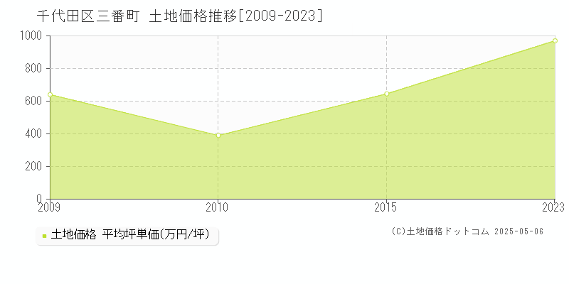 三番町(千代田区)の土地価格推移グラフ(坪単価)[2009-2023年]