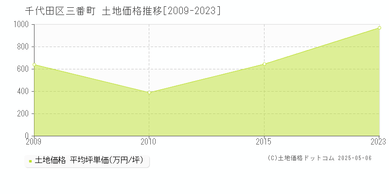 千代田区三番町の土地価格推移グラフ 