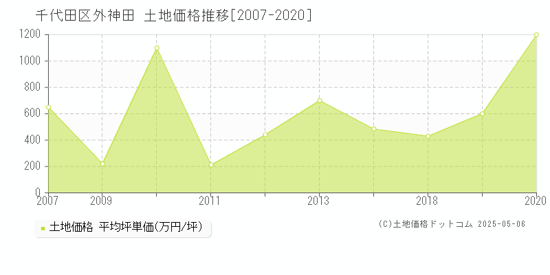 外神田(千代田区)の土地価格推移グラフ(坪単価)[2007-2020年]