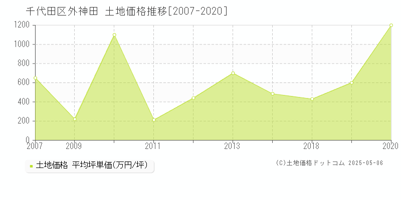 千代田区外神田の土地価格推移グラフ 