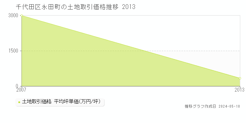 千代田区永田町の土地価格推移グラフ 