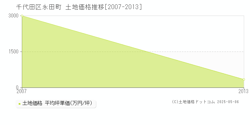 永田町(千代田区)の土地価格推移グラフ(坪単価)[2007-2013年]