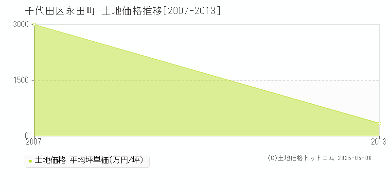 千代田区永田町の土地価格推移グラフ 