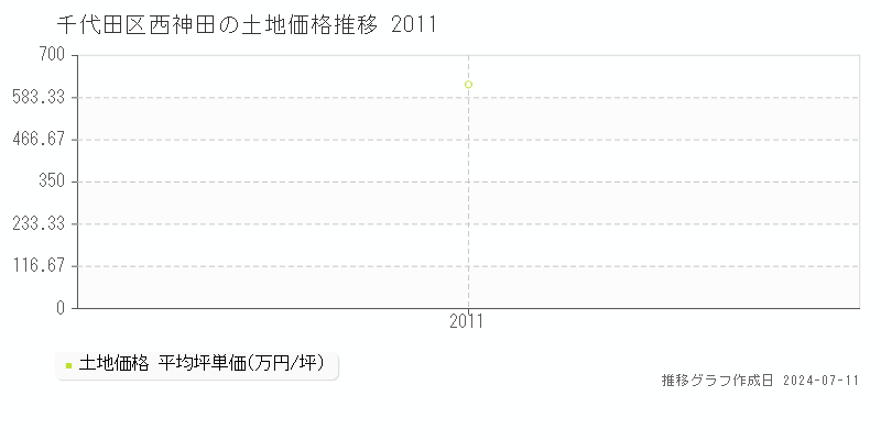 千代田区西神田の土地価格推移グラフ 
