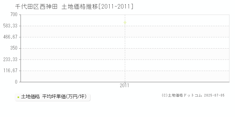 千代田区西神田の土地取引事例推移グラフ 