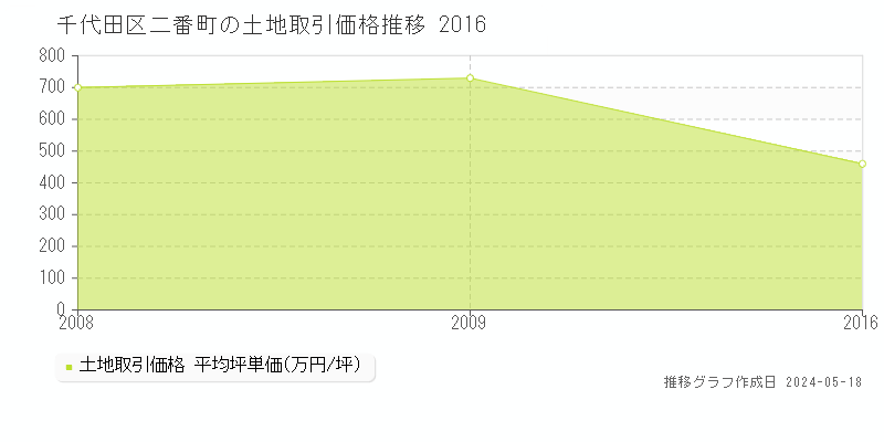 千代田区二番町の土地価格推移グラフ 