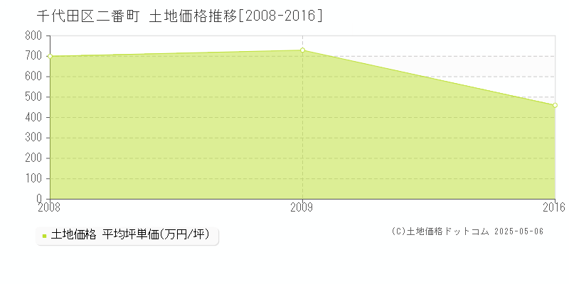 二番町(千代田区)の土地価格推移グラフ(坪単価)[2008-2016年]