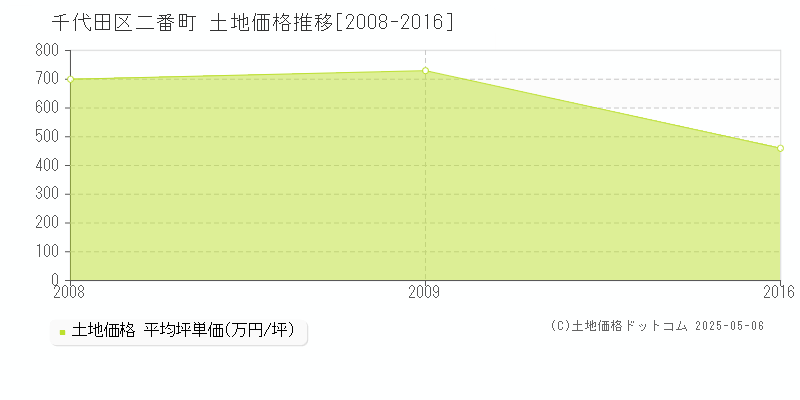 千代田区二番町の土地価格推移グラフ 