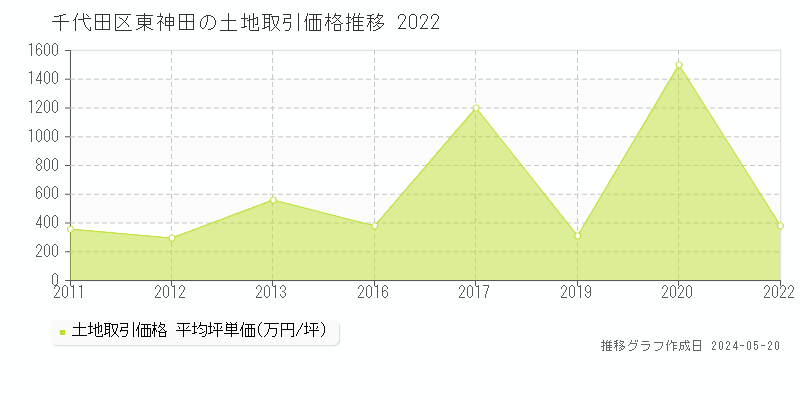 千代田区東神田の土地価格推移グラフ 