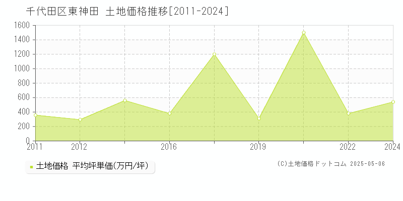 東神田(千代田区)の土地価格推移グラフ(坪単価)[2011-2024年]