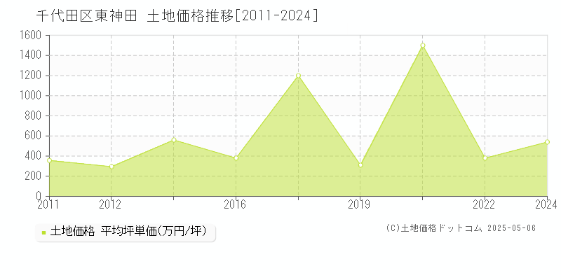 千代田区東神田の土地価格推移グラフ 