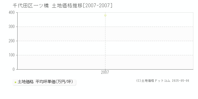 千代田区一ツ橋の土地取引事例推移グラフ 