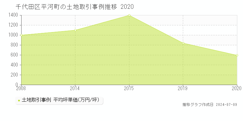 千代田区平河町の土地取引事例推移グラフ 