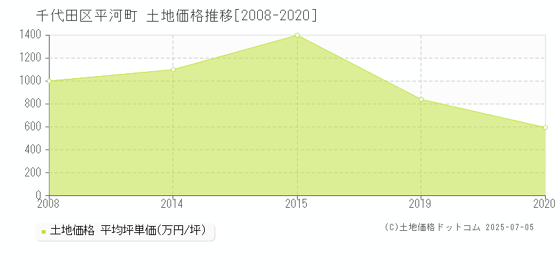 平河町(千代田区)の土地価格推移グラフ(坪単価)[2008-2020年]