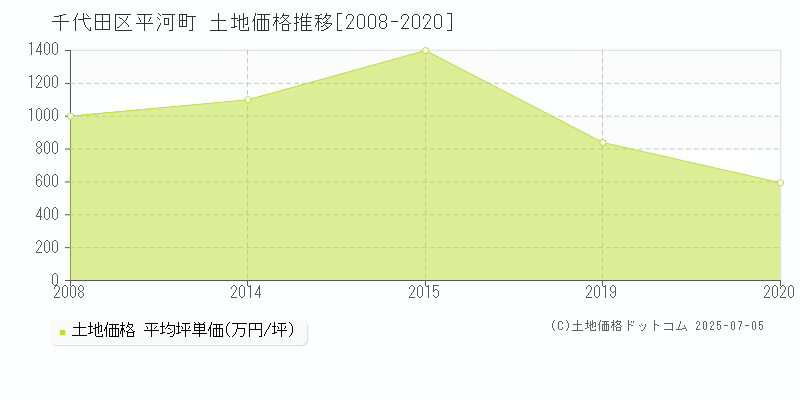 千代田区平河町の土地価格推移グラフ 