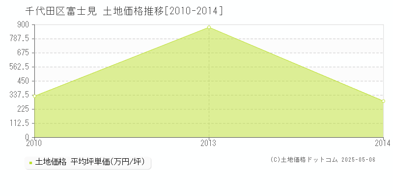 富士見(千代田区)の土地価格推移グラフ(坪単価)[2010-2014年]
