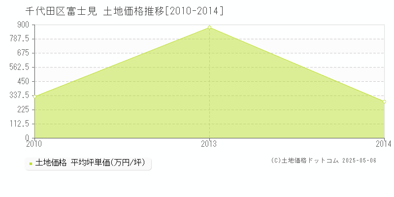 千代田区富士見の土地価格推移グラフ 