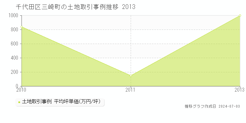 千代田区三崎町の土地取引事例推移グラフ 