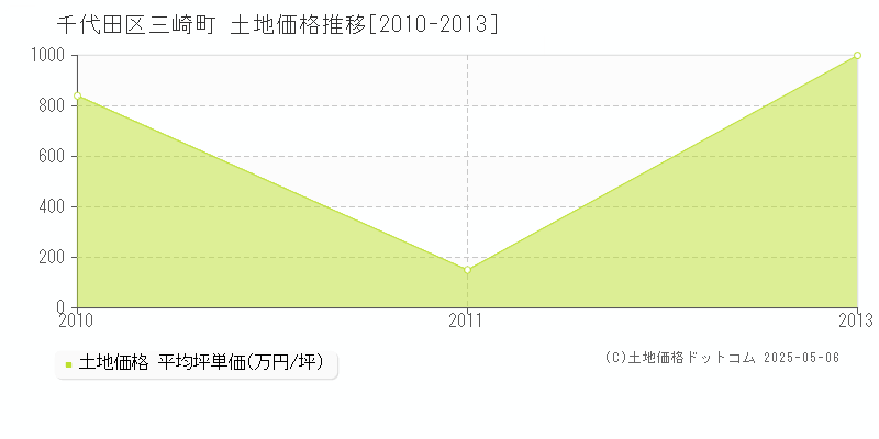 三崎町(千代田区)の土地価格推移グラフ(坪単価)[2010-2013年]