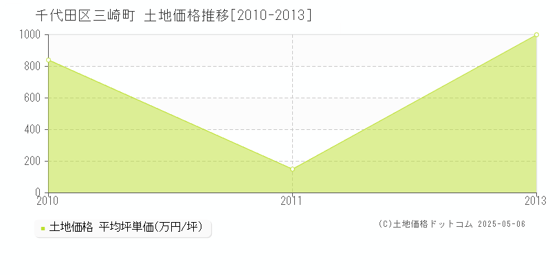 千代田区三崎町の土地価格推移グラフ 