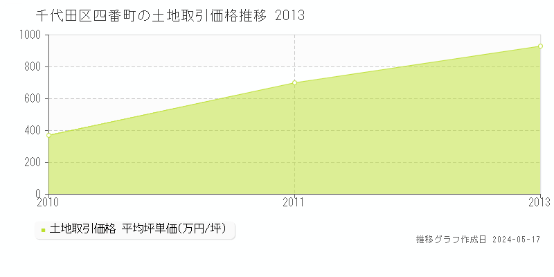 千代田区四番町の土地取引事例推移グラフ 