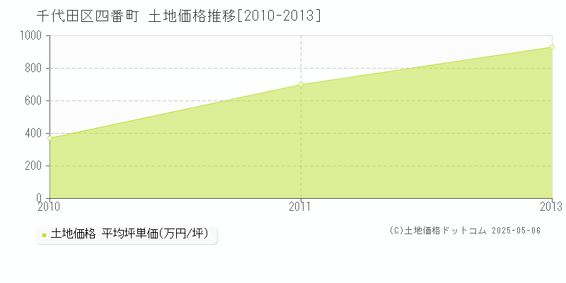 四番町(千代田区)の土地価格推移グラフ(坪単価)[2010-2013年]