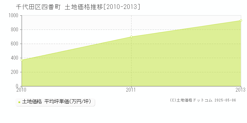 千代田区四番町の土地取引価格推移グラフ 