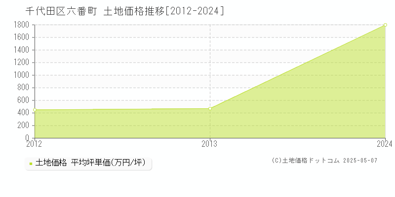 六番町(千代田区)の土地価格推移グラフ(坪単価)[2012-2024年]