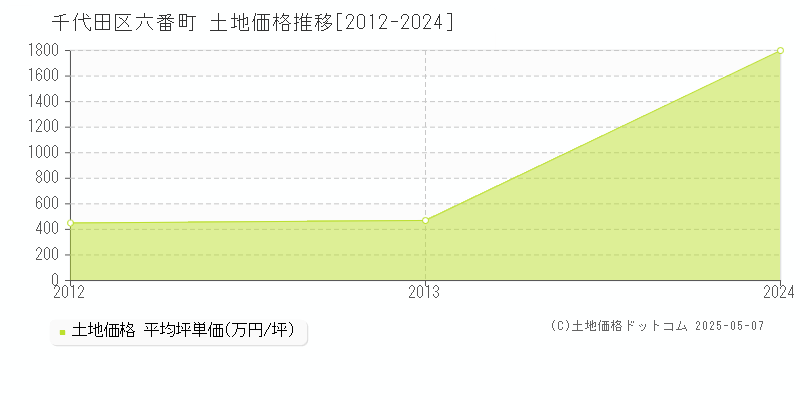 千代田区六番町の土地価格推移グラフ 