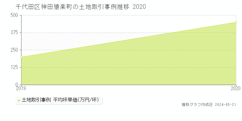 千代田区神田猿楽町の土地価格推移グラフ 