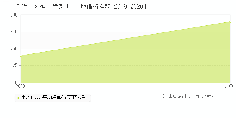 千代田区神田猿楽町の土地価格推移グラフ 