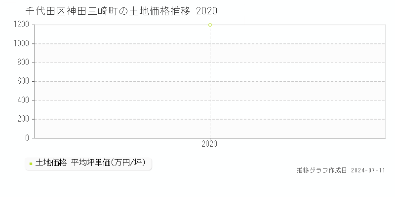 千代田区神田三崎町の土地価格推移グラフ 