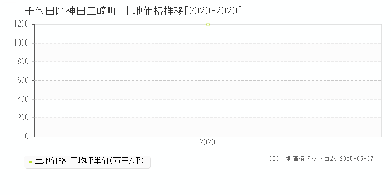 神田三崎町(千代田区)の土地価格推移グラフ(坪単価)[2020-2020年]