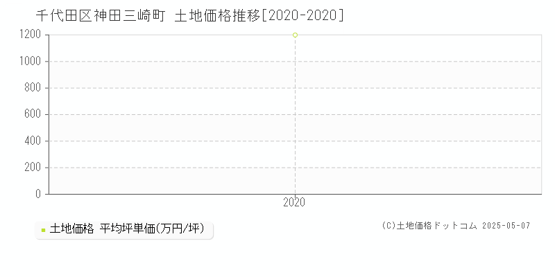 千代田区神田三崎町の土地価格推移グラフ 