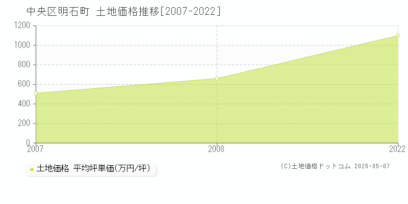 明石町(中央区)の土地価格推移グラフ(坪単価)[2007-2022年]
