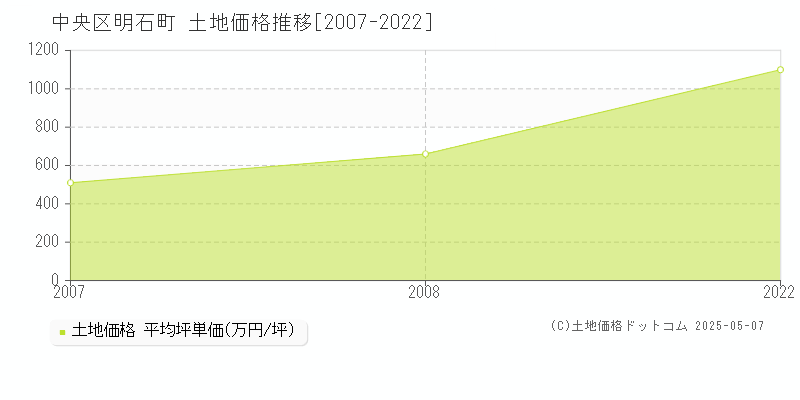 中央区明石町の土地価格推移グラフ 