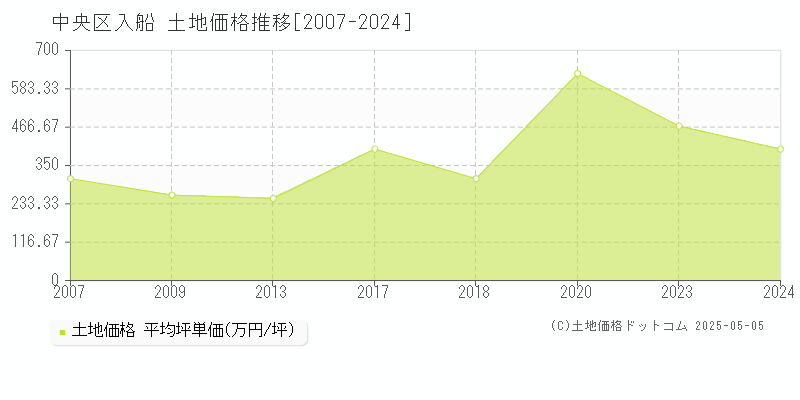 入船(中央区)の土地価格推移グラフ(坪単価)[2007-2024年]