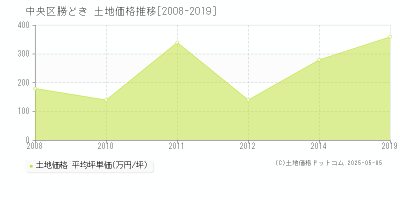 勝どき(中央区)の土地価格推移グラフ(坪単価)[2008-2019年]