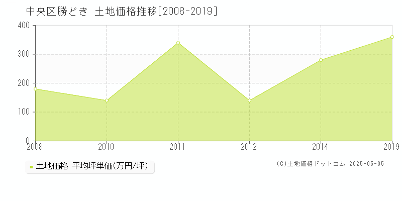 中央区勝どきの土地価格推移グラフ 