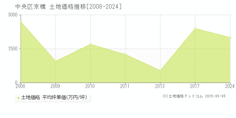 京橋(中央区)の土地価格推移グラフ(坪単価)[2008-2024年]