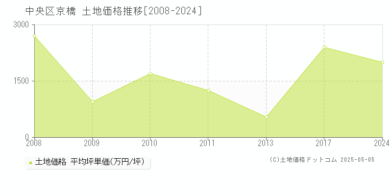 中央区京橋の土地価格推移グラフ 