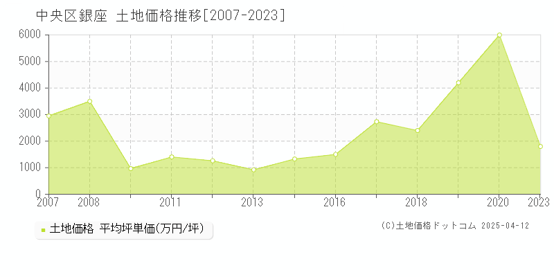 中央区銀座の土地価格推移グラフ 