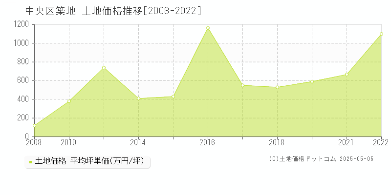 築地(中央区)の土地価格推移グラフ(坪単価)[2008-2022年]