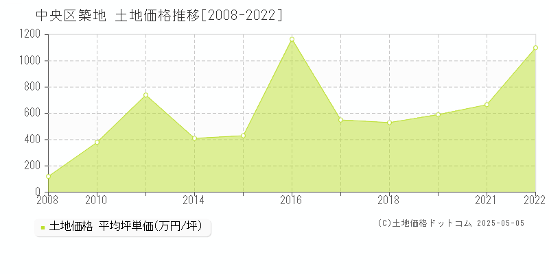 中央区築地の土地価格推移グラフ 