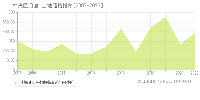 中央区月島の土地取引事例推移グラフ 