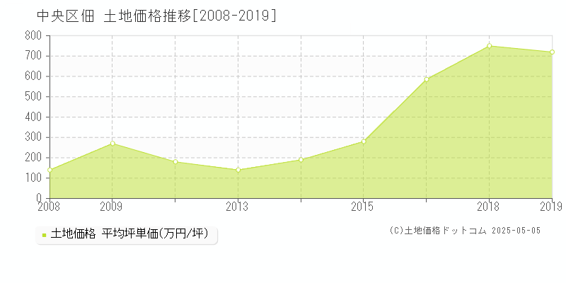 佃(中央区)の土地価格推移グラフ(坪単価)[2008-2019年]