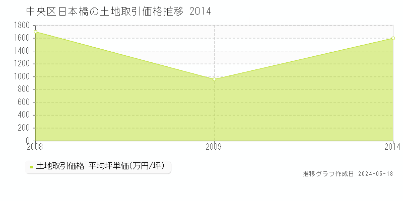 中央区日本橋の土地取引事例推移グラフ 