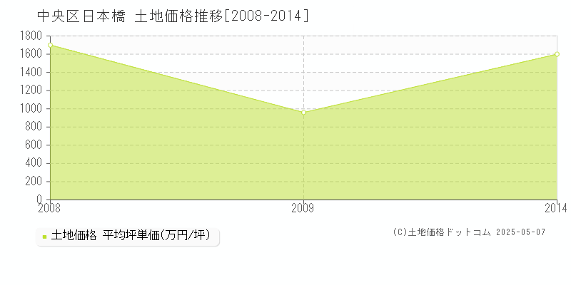 日本橋(中央区)の土地価格推移グラフ(坪単価)[2008-2014年]