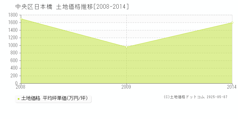 中央区日本橋の土地価格推移グラフ 